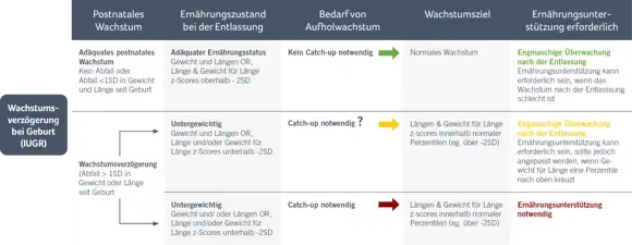 Wachstumsverzögerungen