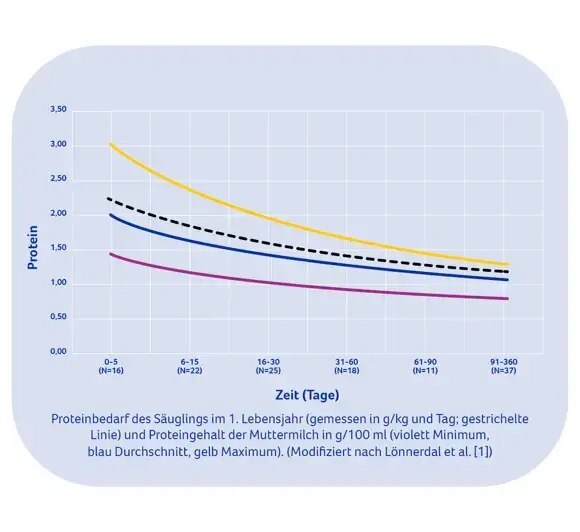 Proteinstufenkonzept