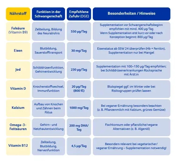 zentrale Nährstoffe Schwangerschaft