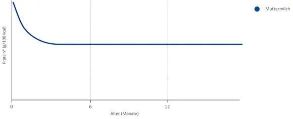 Muttermilch Protein